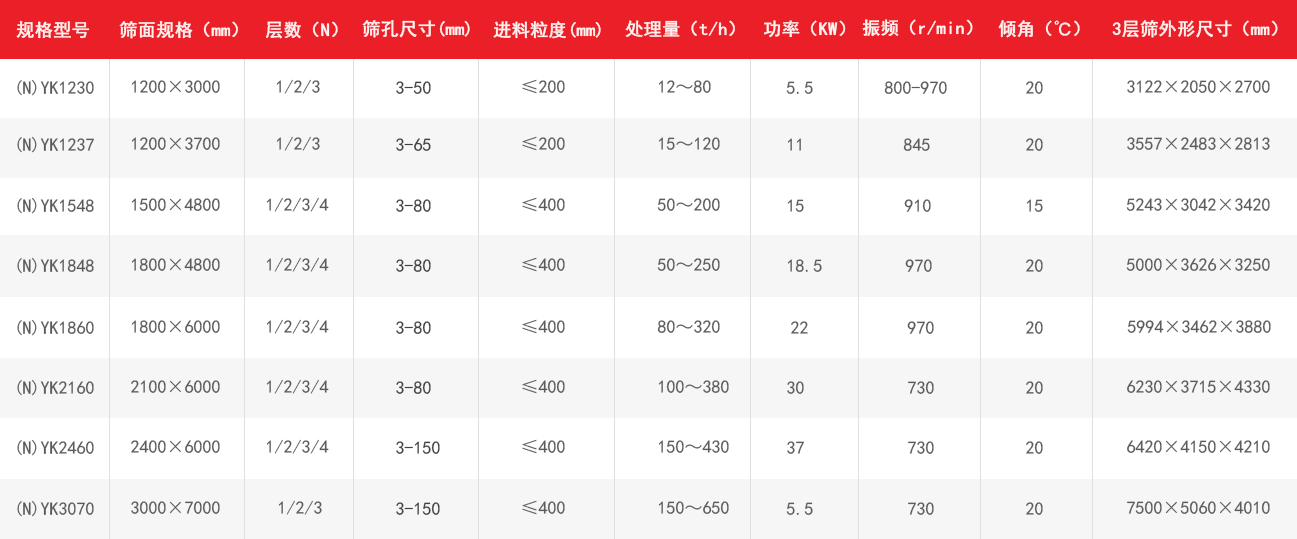 YK振動篩技術(shù)參數(shù)表
